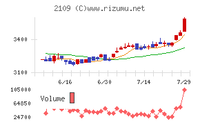 ＤＭ三井製糖