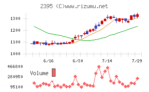 新日本科学チャート
