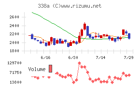 ZenmuTechチャート