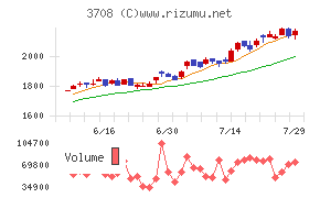 特種東海製紙チャート
