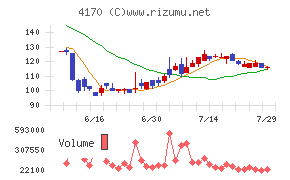 Kaizen Platformチャート