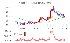 JDSCチャート