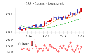 扶桑薬品工業チャート