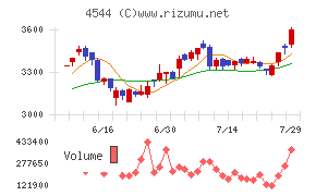 H.U.グループホールディングスチャート