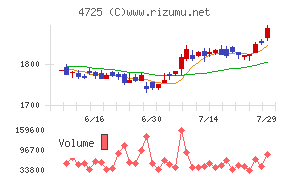 CAC Holdingsチャート