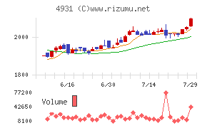 新日本製薬チャート