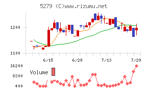 日本興業チャート