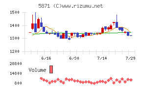 ＳＯＬＩＺＥ　Ｈｏｌｄｉｎｇｓチャート