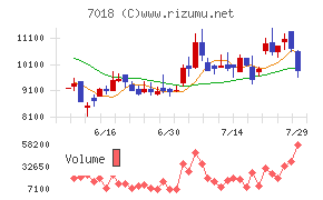 内海造船チャート