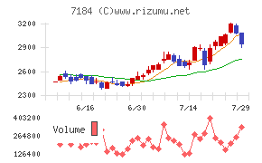 富山第一銀行チャート