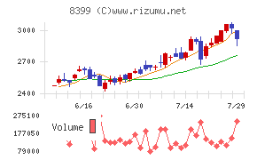 琉球銀行チャート