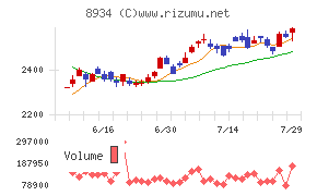 サンフロンティア不動産チャート