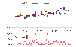 新潟交通チャート