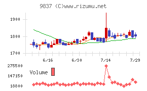 モリトチャート