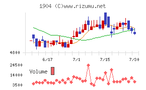 大成温調チャート
