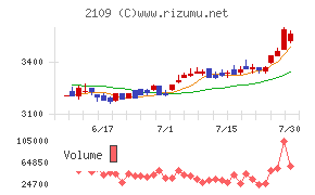 DM三井製糖
