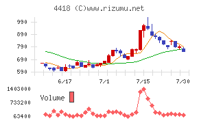 JDSCチャート