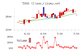 KTCチャート