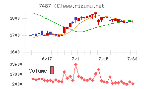 小津産業チャート