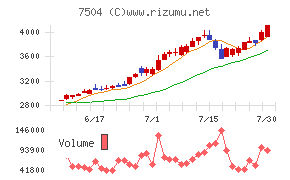 高速