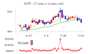 アステナホールディングスチャート