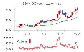 リンガーハットチャート