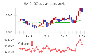 京阪ホールディングス