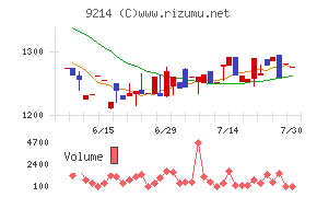 Recovery Internationalチャート