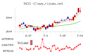 KDDI