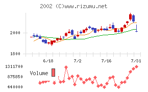 日清製粉グループ本社