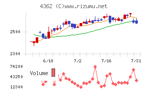 日本精化