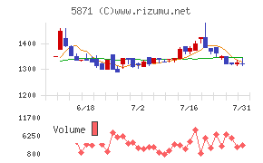 ＳＯＬＩＺＥ　Ｈｏｌｄｉｎｇｓチャート