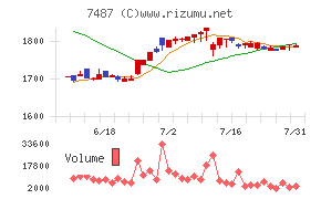 小津産業チャート