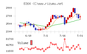 清水銀行チャート