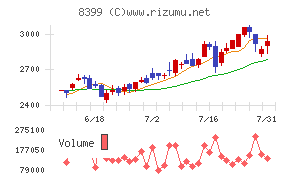 琉球銀行チャート