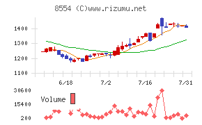 南日本銀行チャート