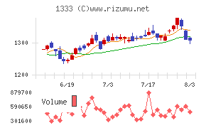 Umiosチャート