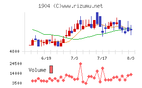 大成温調チャート