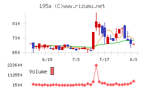 MUSCAT GROUPチャート