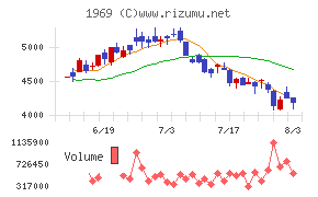 高砂熱学工業チャート