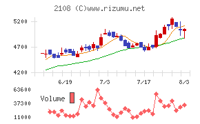 日本甜菜製糖チャート