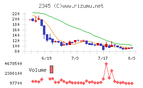 HODL1チャート