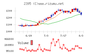 新日本科学チャート