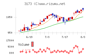 Ｃｏｍｉｎｉｘチャート