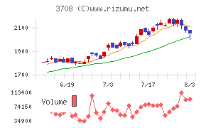 特種東海製紙チャート
