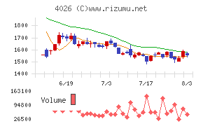神島化学工業チャート