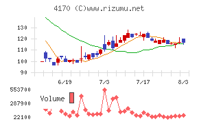 Ｋａｉｚｅｎ　Ｐｌａｔｆｏｒｍチャート