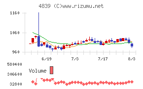 ＷＯＷＯＷチャート