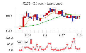 日本興業チャート
