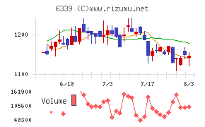 新東工業チャート